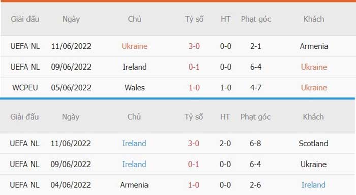 Thống kê phạt góc Ukraine vs CH Ireland